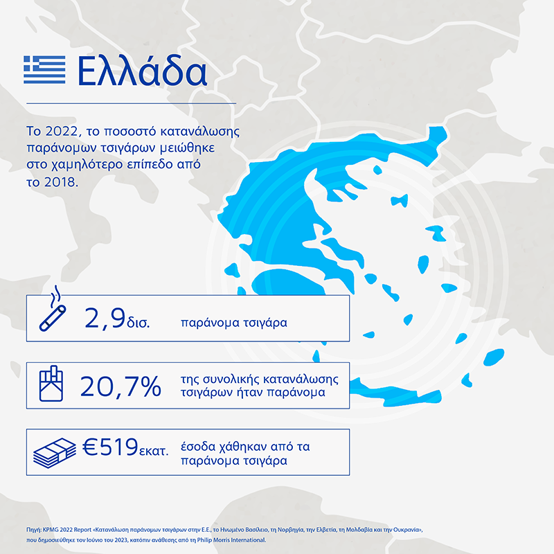 Έκθεση KPMG: Το 2022, η Ελλάδα στο χαμηλότερο επίπεδο κατανάλωσης παράνομων τσιγάρων από το 2018